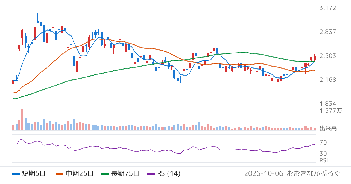 浜松ホトニクス（6965）の株価チャート