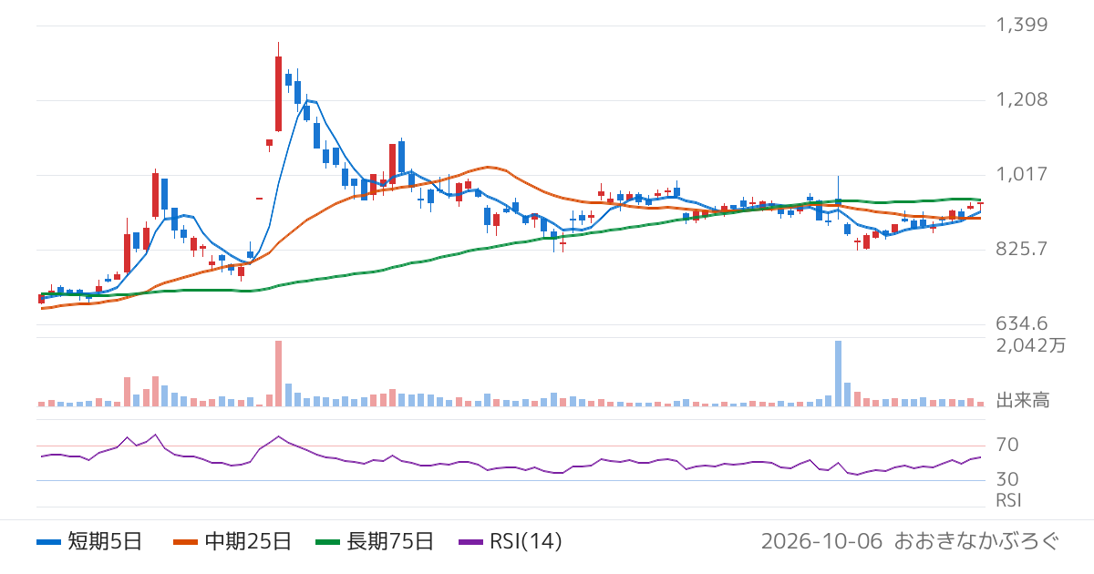 三井ハイテック（6966）の株価チャート