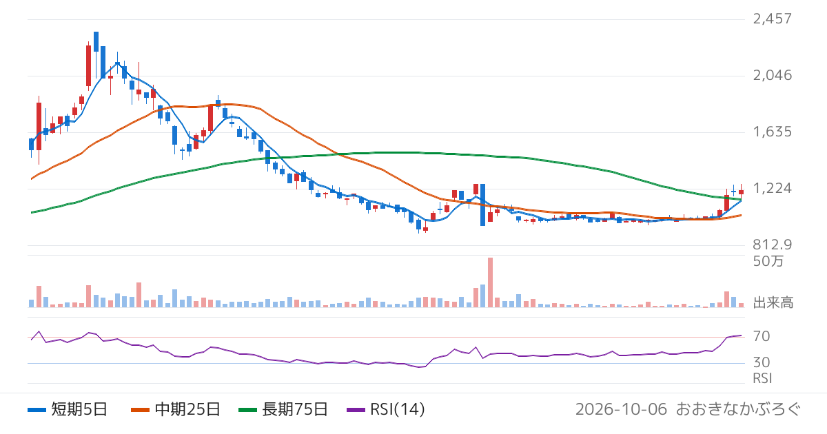 松尾電機（6969）の株価チャート