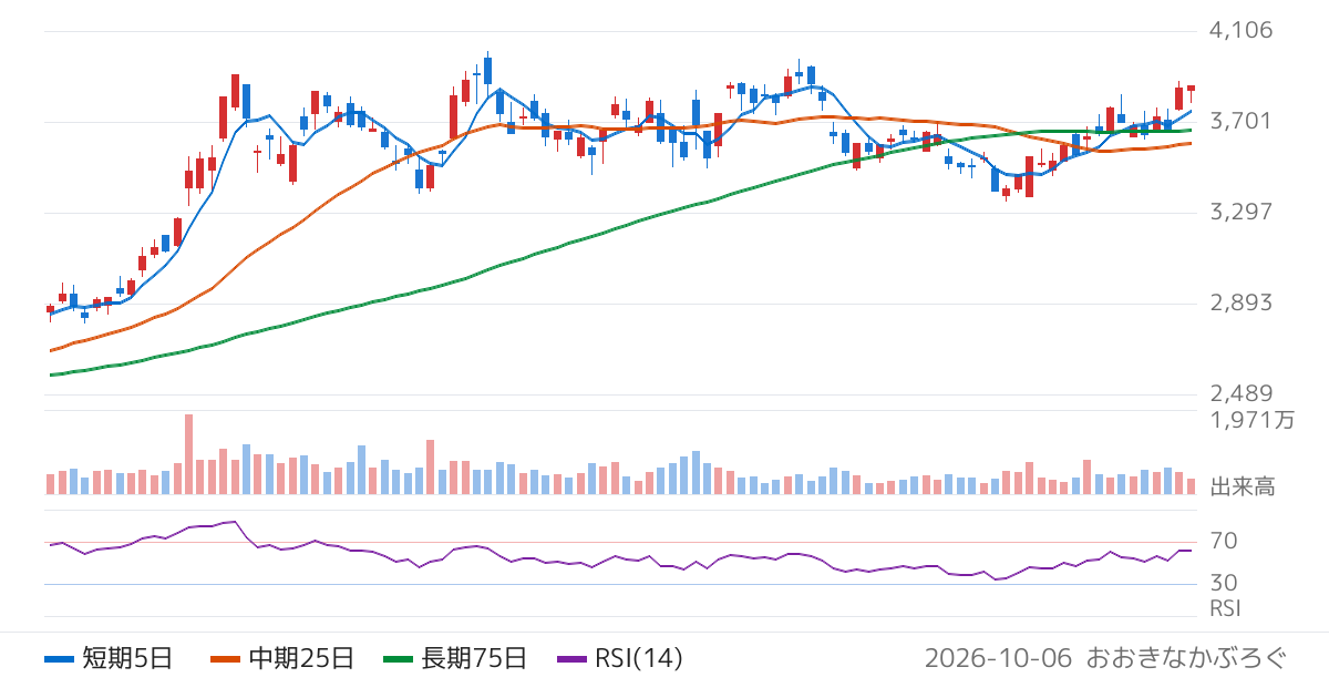 京セラ（6971）の株価チャート