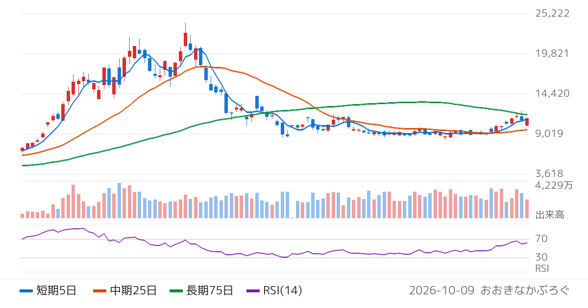 太陽誘電（6976）の株価チャート