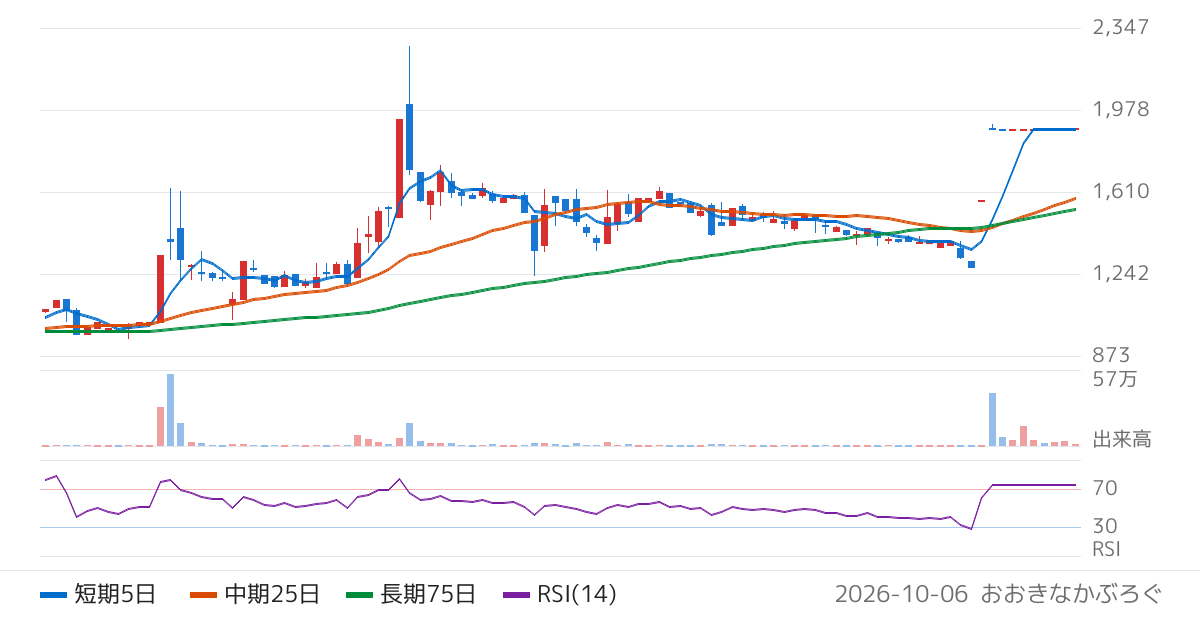 日本抵抗器製作所（6977）の株価チャート