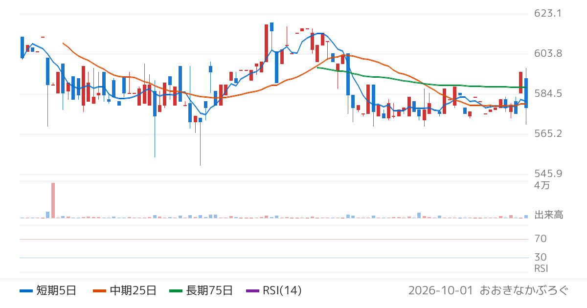 リード（6982）の株価チャート