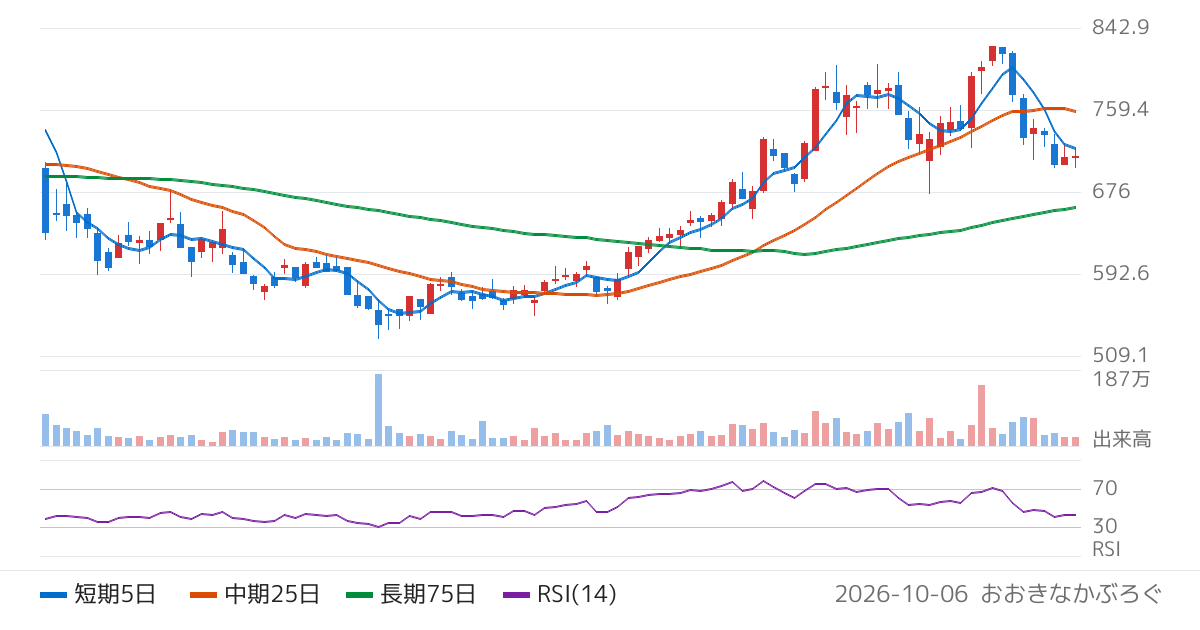 双葉電子工業（6986）の株価チャート