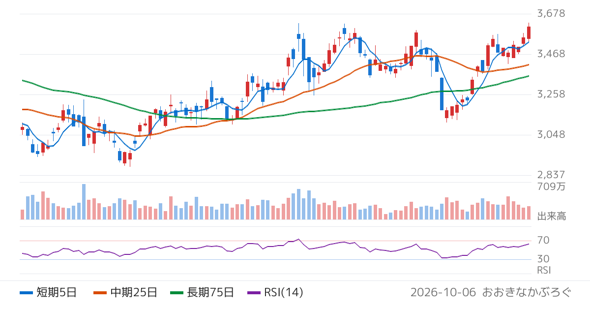 日東電工（6988）の株価チャート