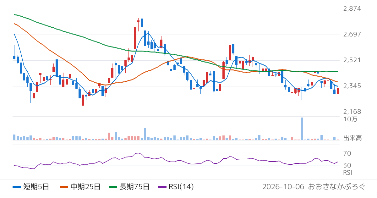 北陸電気工業（6989）の株価チャート