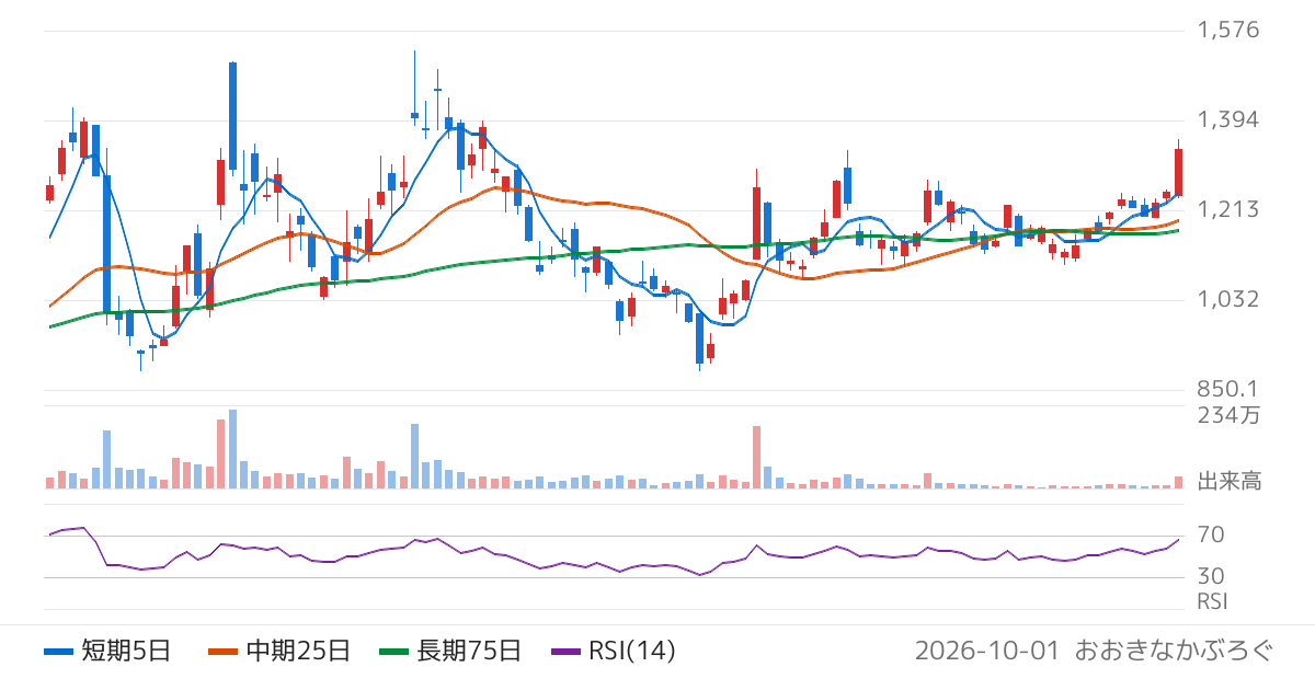 指月電機製作所（6994）の株価チャート