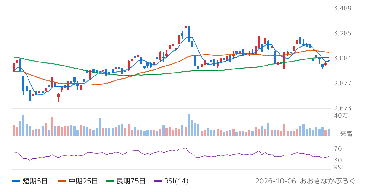 東海理化電機製作所（6995）の株価チャート