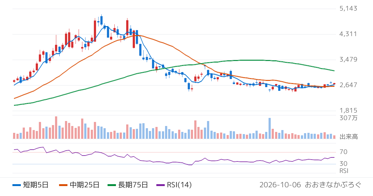 ニチコン（6996）の株価チャート