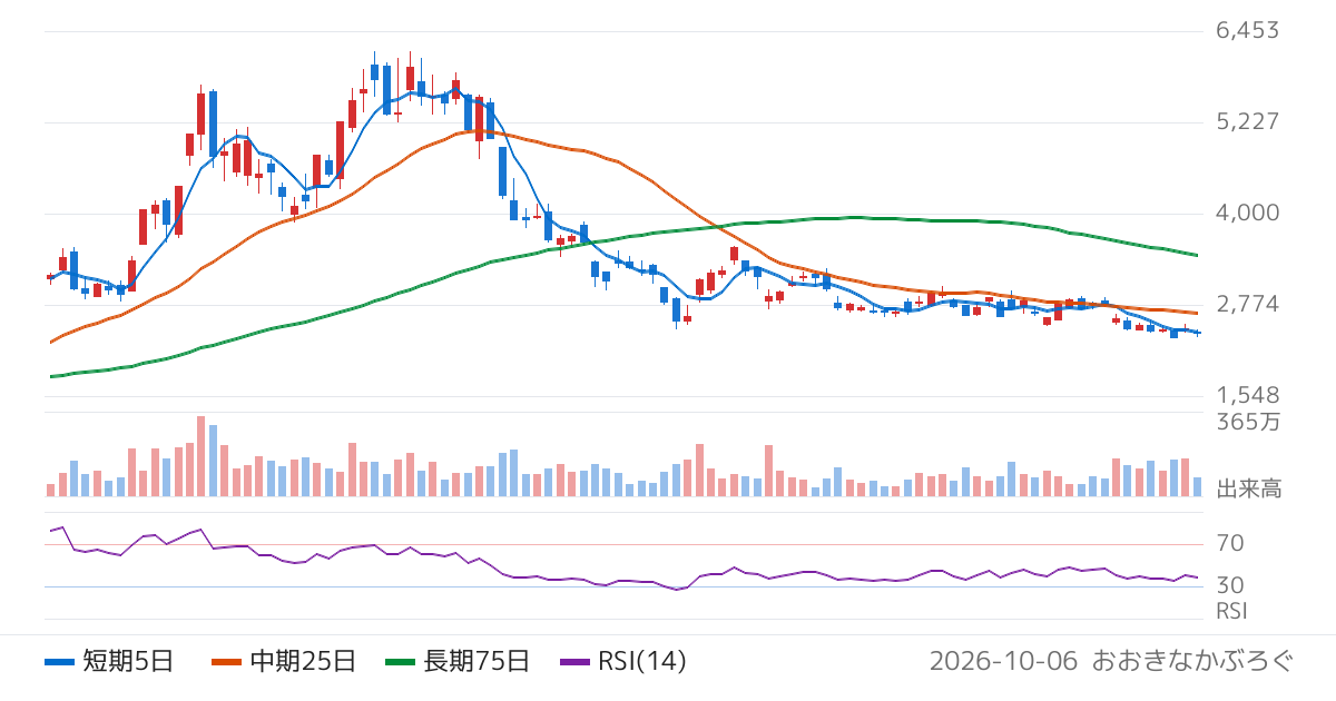 日本ケミコン（6997）の株価チャート