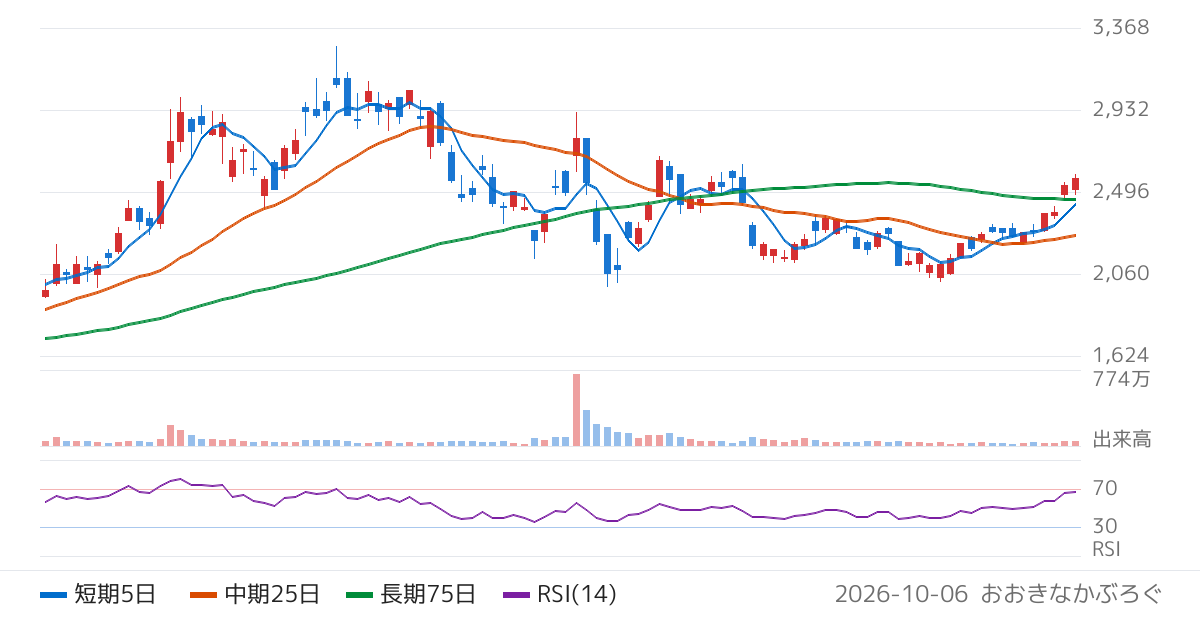 ＫＯＡ（6999）の株価チャート