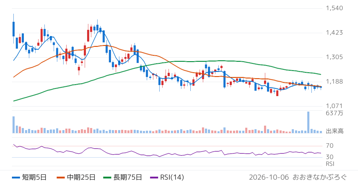 カナデビア（7004）の株価チャート