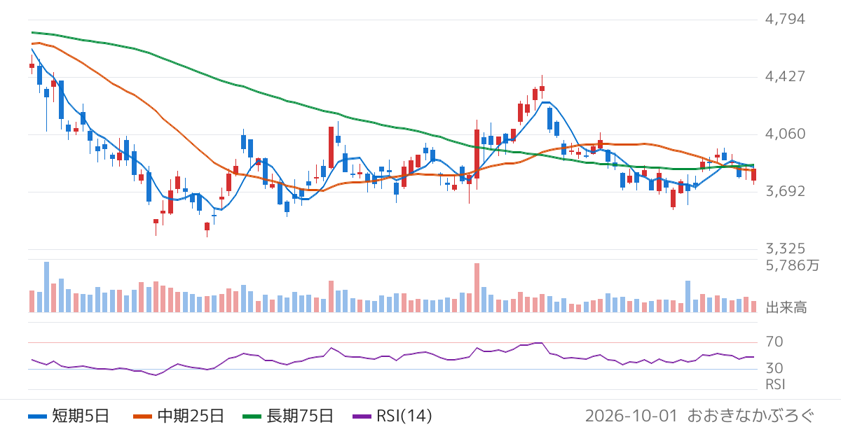 三菱重工業（7011）の株価チャート