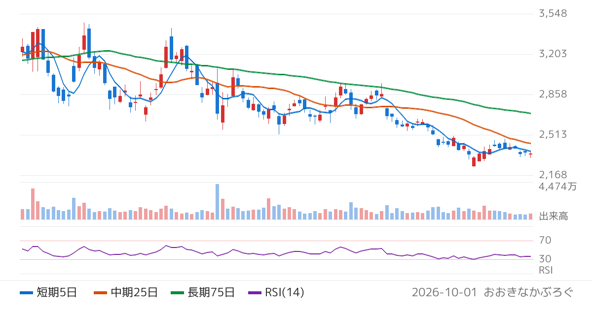 川崎重工業（7012）の株価チャート