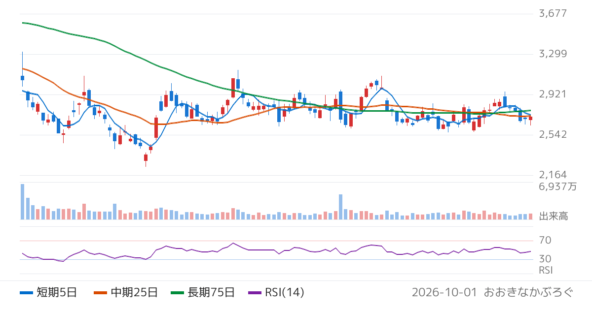 ＩＨＩ（7013）の株価チャート