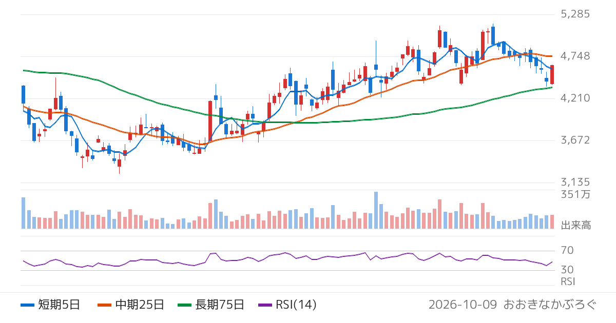 名村造船所（7014）の株価チャート