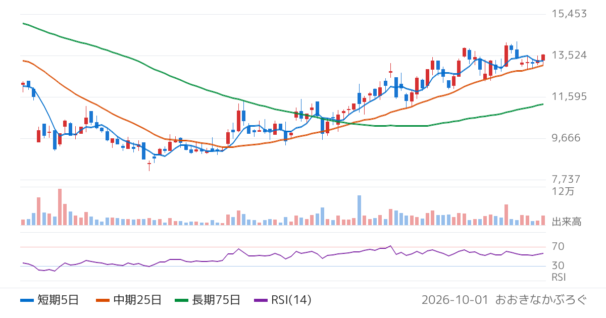 内海造船（7018）の株価チャート