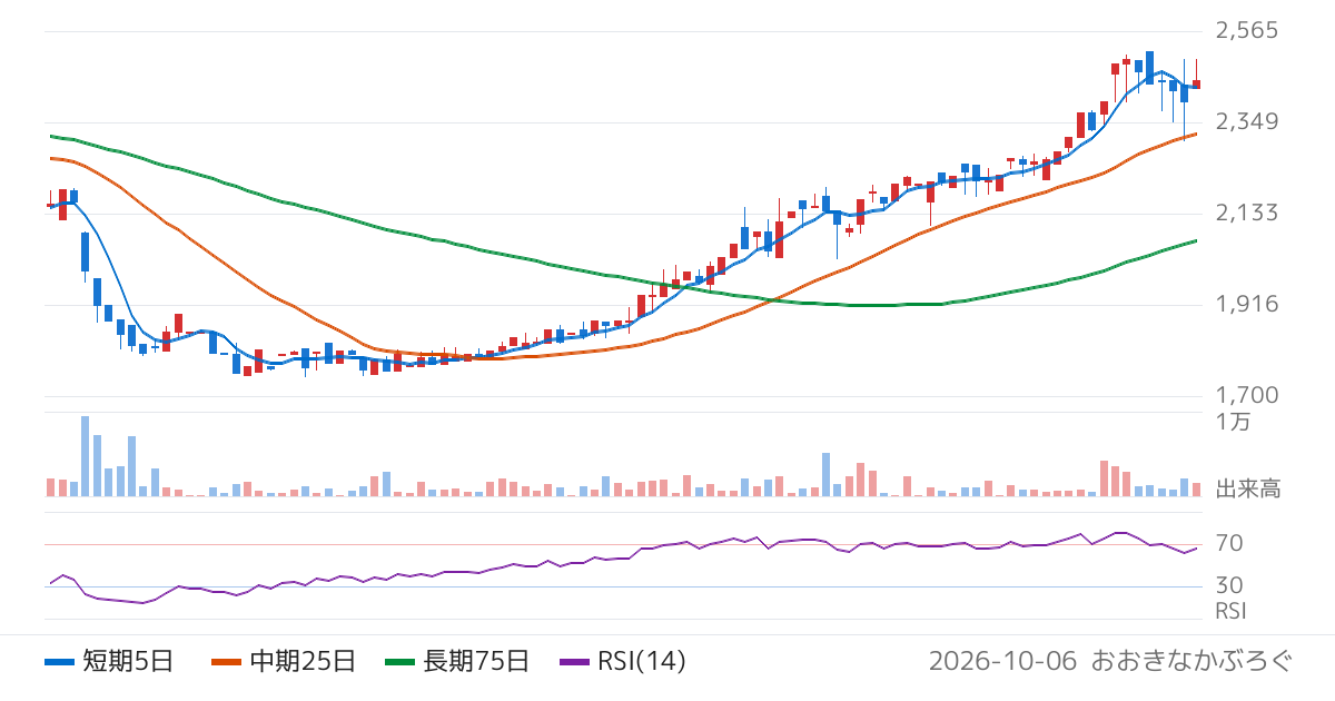 ニッチツ（7021）の株価チャート