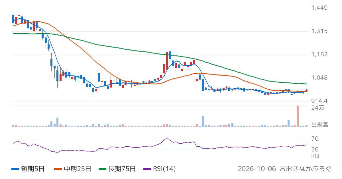 スプリックス（7030）の株価チャート