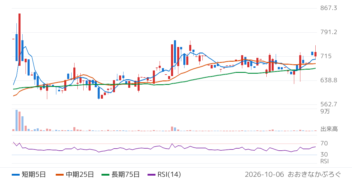 インバウンドテック（7031）の株価チャート