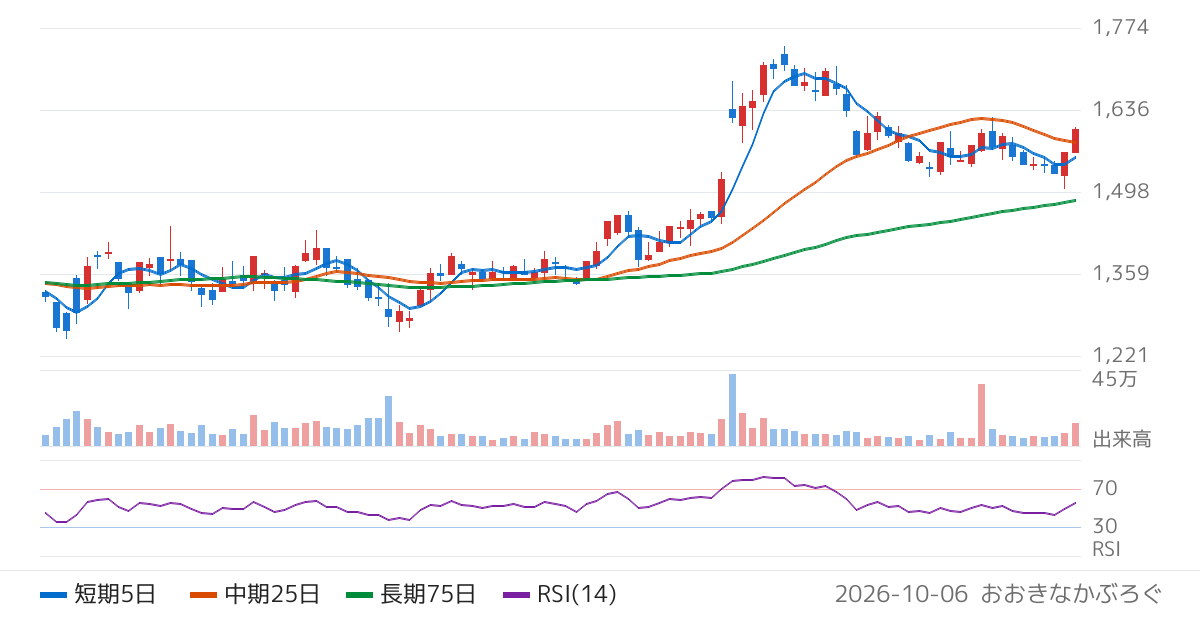 マネジメントソリューションズ（7033）の株価チャート