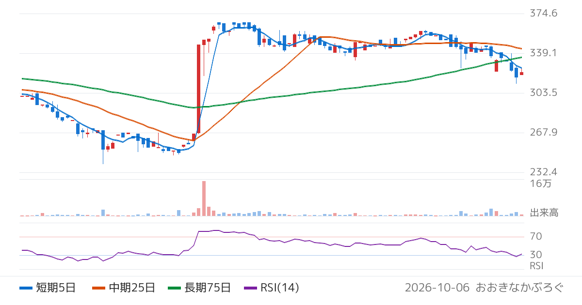 ＣＲＧホールディングス（7041）の株価チャート