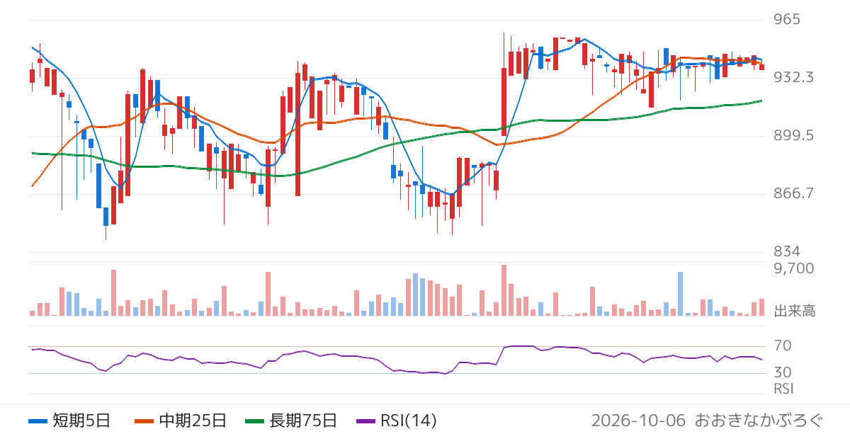 アルー（7043）の株価チャート