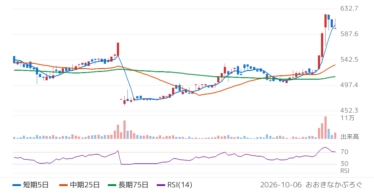ピアラ（7044）の株価チャート