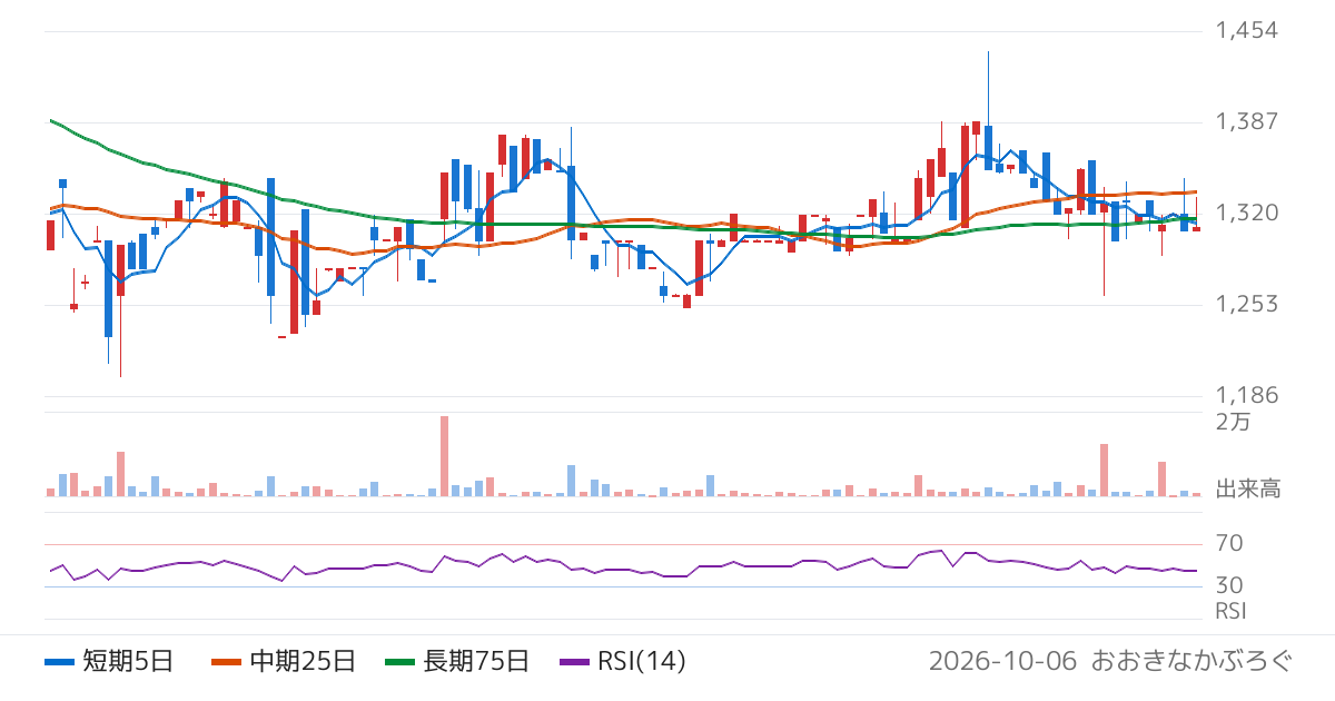 ＴＤＳＥ（7046）の株価チャート