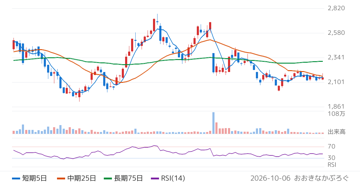 ポート（7047）の株価チャート
