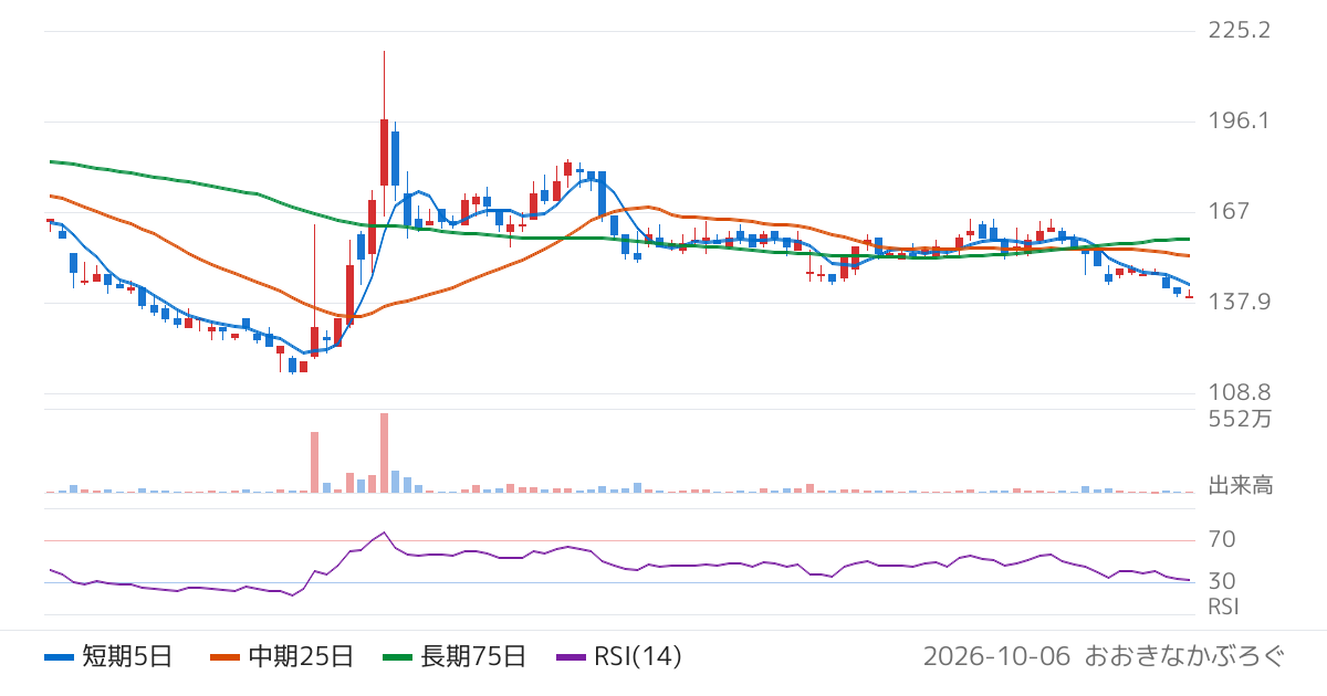 ベルトラ（7048）の株価チャート