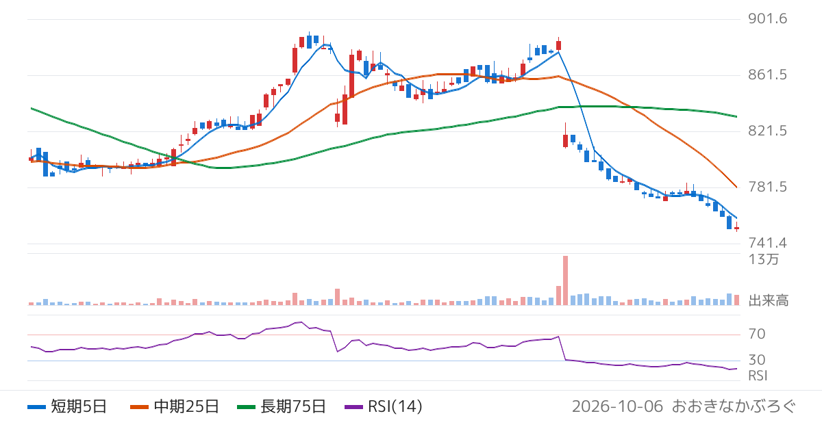 識学（7049）の株価チャート