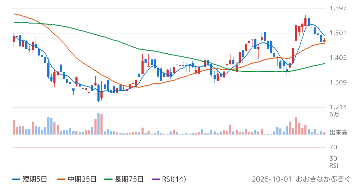 フロンティアインターナショナル（7050）の株価チャート