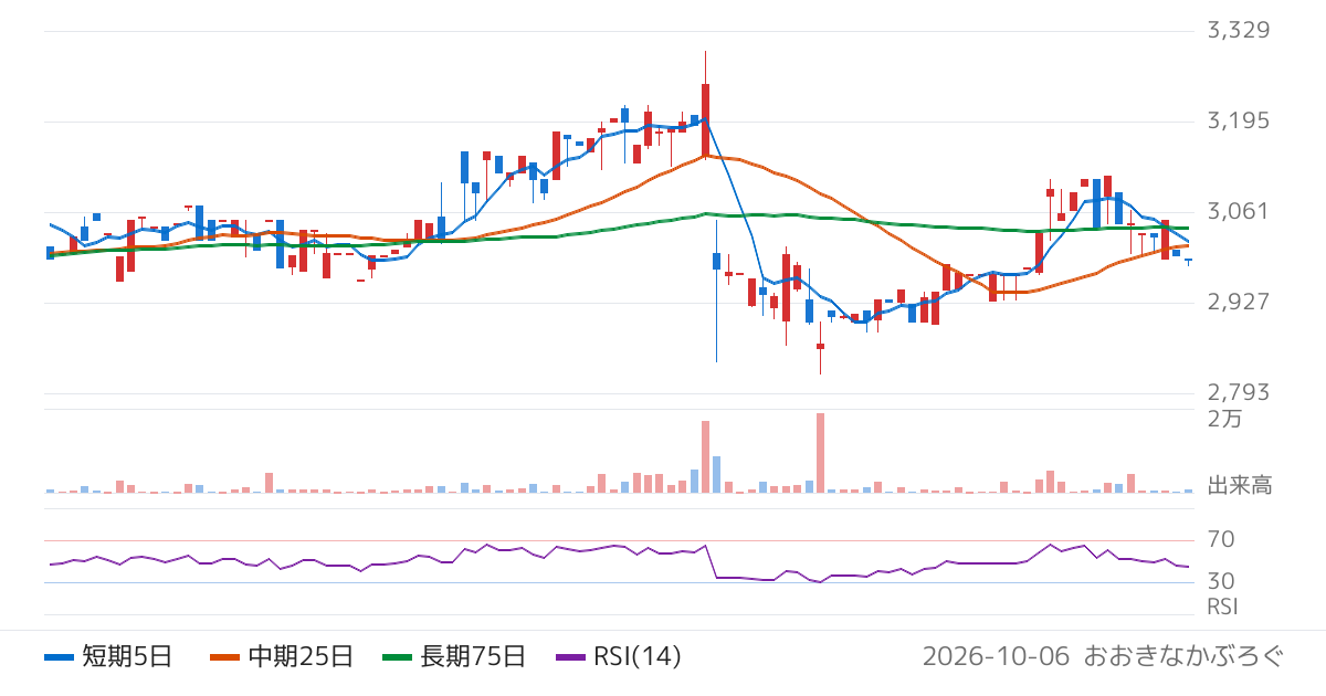 共栄セキュリティーサービス（7058）の株価チャート