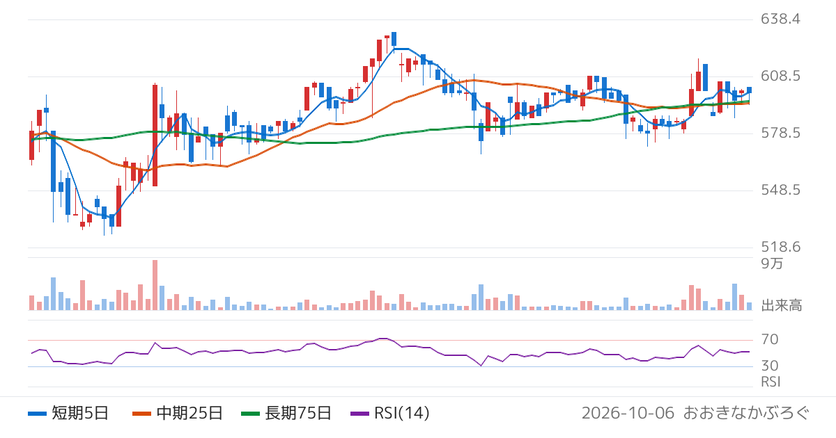 ギークス（7060）の株価チャート