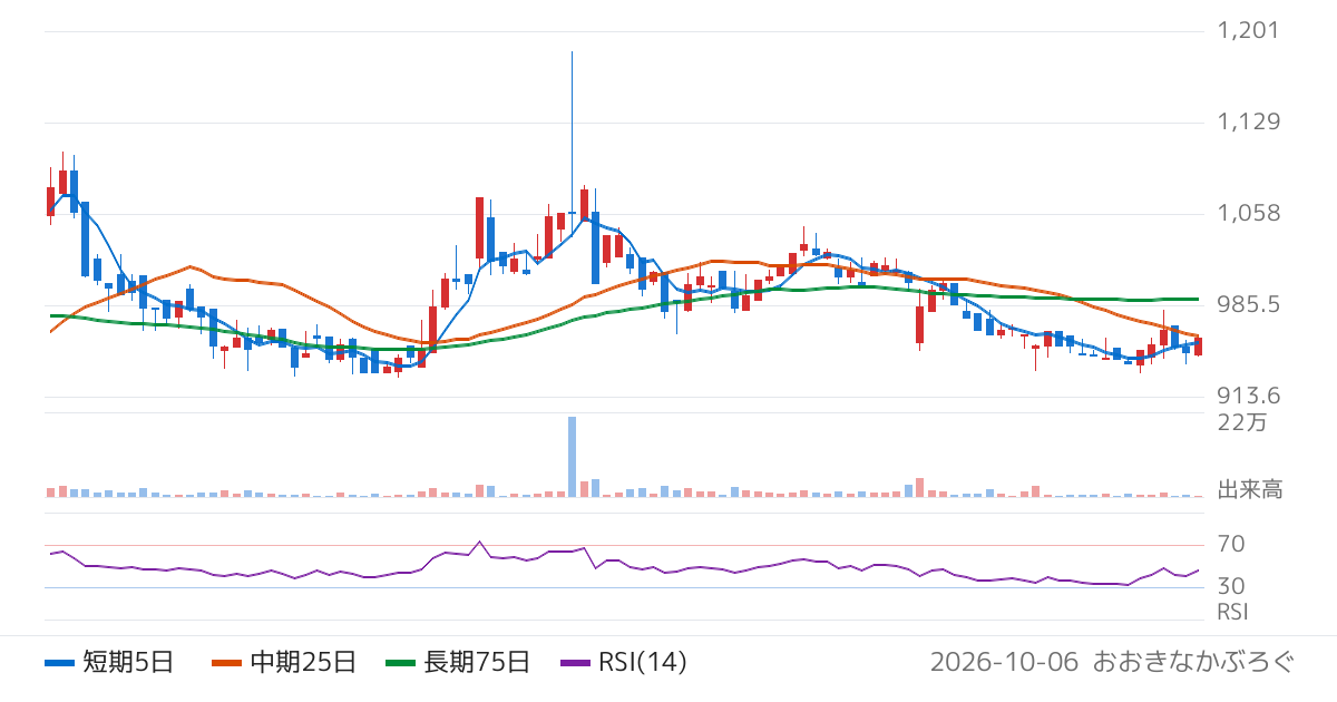 ユーピーアール（7065）の株価チャート