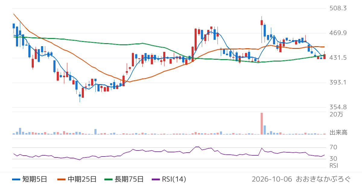 ピアズ（7066）の株価チャート