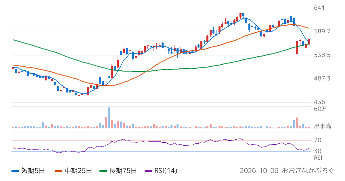 フィードフォースグループ（7068）の株価チャート