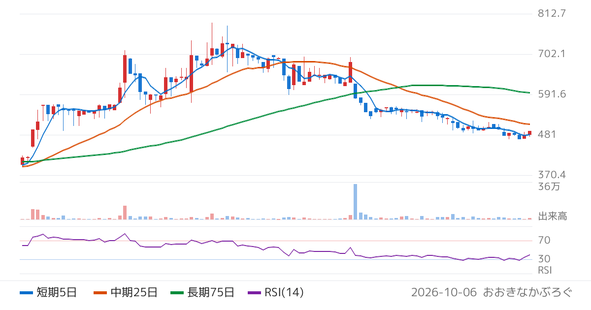 サイバー・バズ（7069）の株価チャート