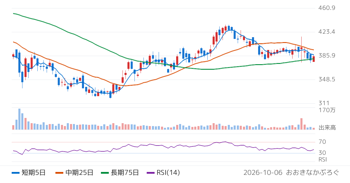 アンビスホールディングス（7071）の株価チャート