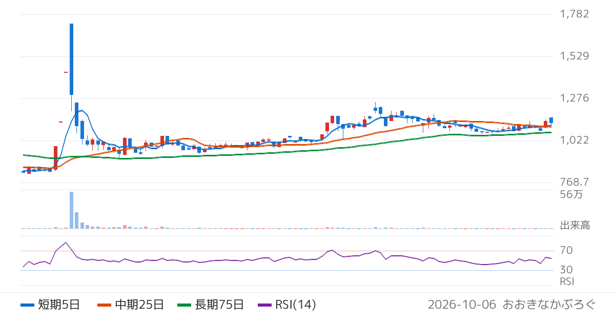 インティメート・マージャー（7072）の株価チャート