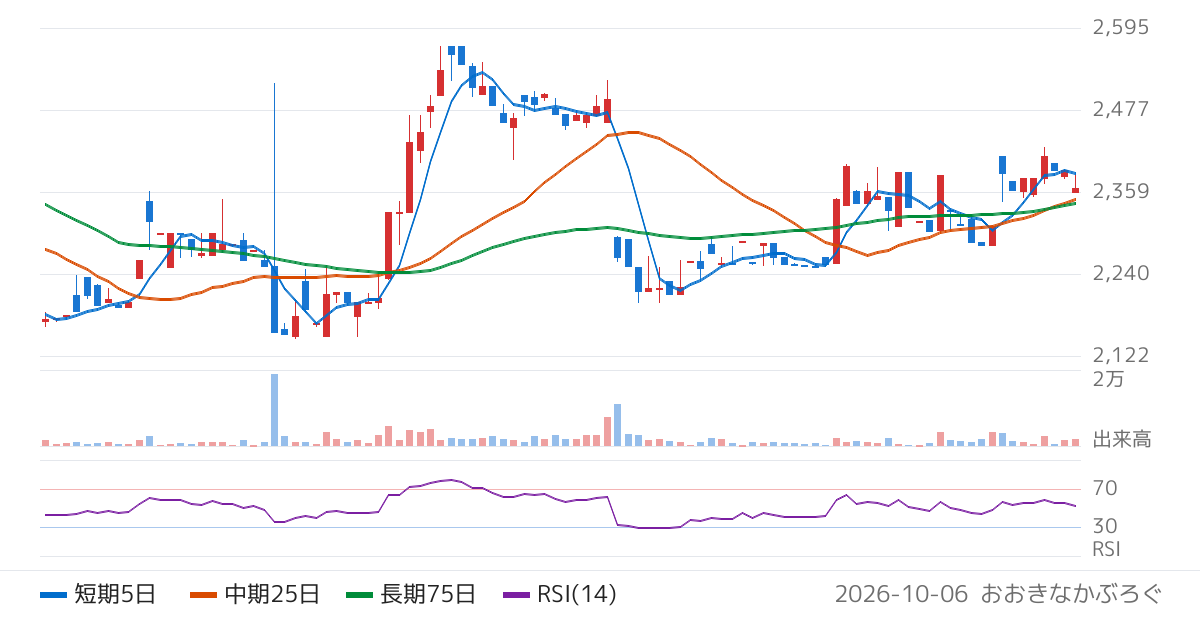 ジェイック（7073）の株価チャート