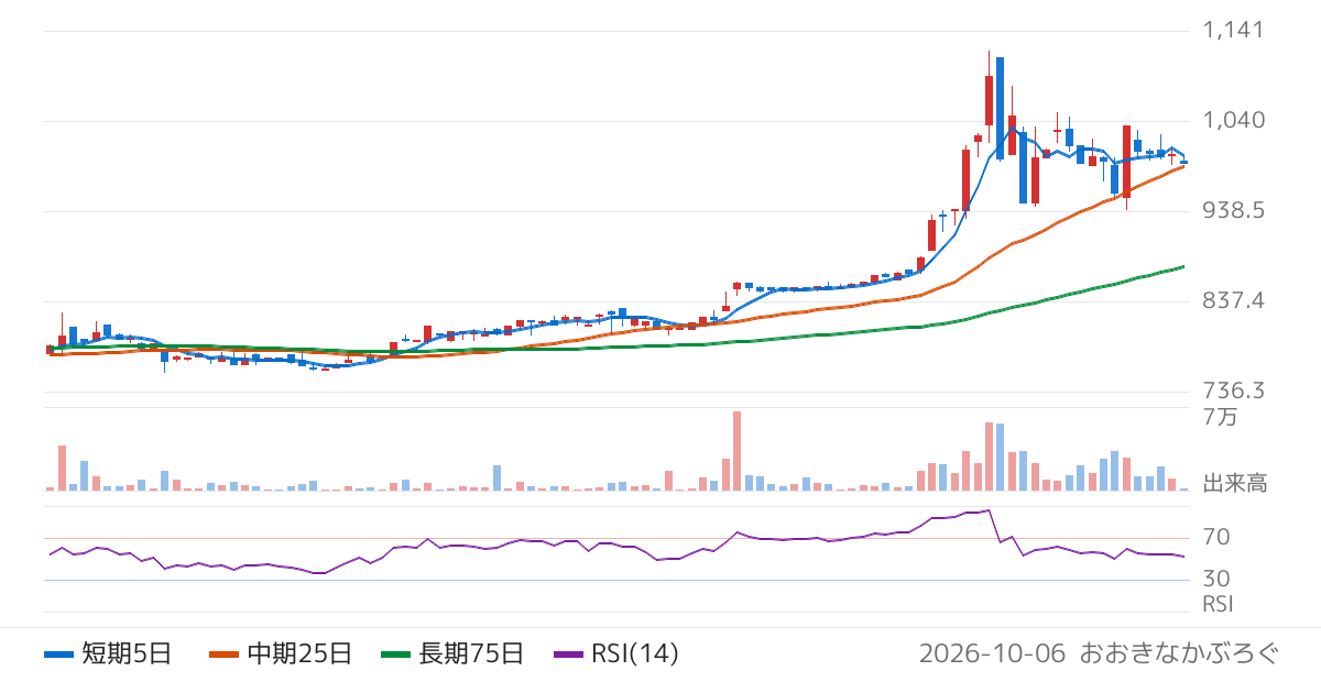 ＱＬＳホールディングス（7075）の株価チャート