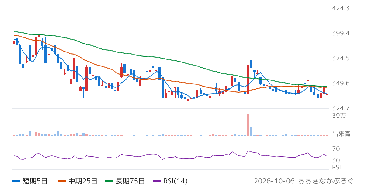 ＩＮＣＬＵＳＩＶＥ　Ｈｏｌｄｉｎｇｓ（7078）の株価チャート