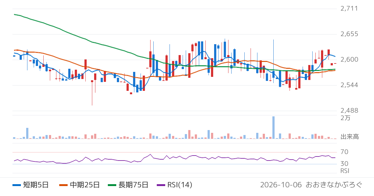 ＷＤＢココ（7079）の株価チャート