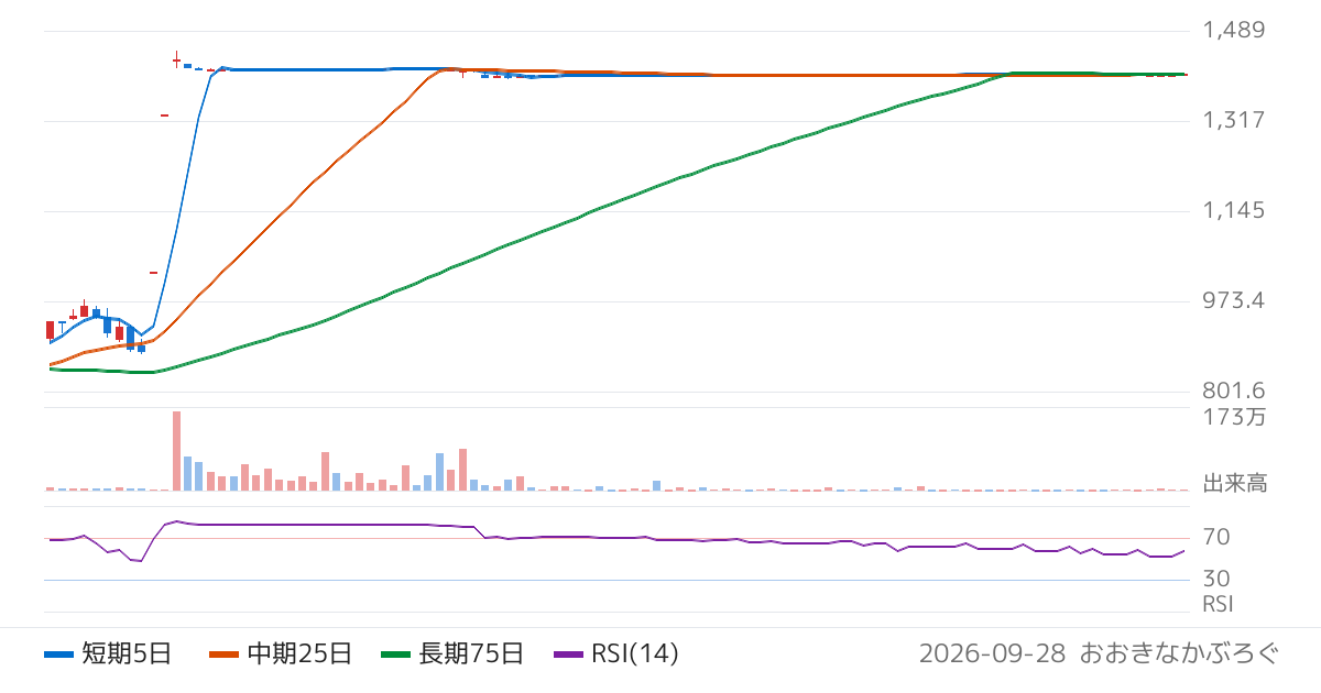 ジモティー（7082）の株価チャート