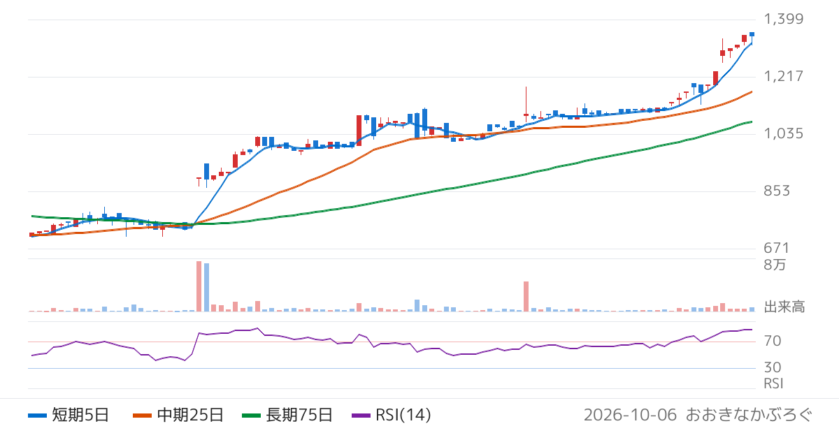 ＡＨＣグループ（7083）の株価チャート