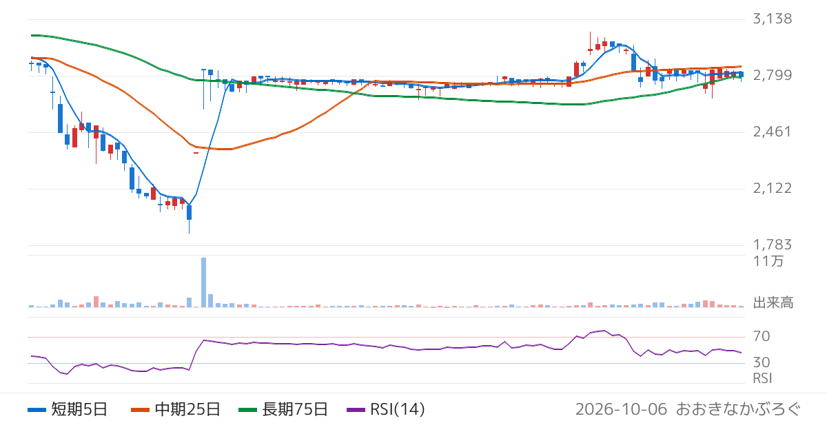 Ｓｍｉｌｅ　Ｈｏｌｄｉｎｇｓ（7084）の株価チャート