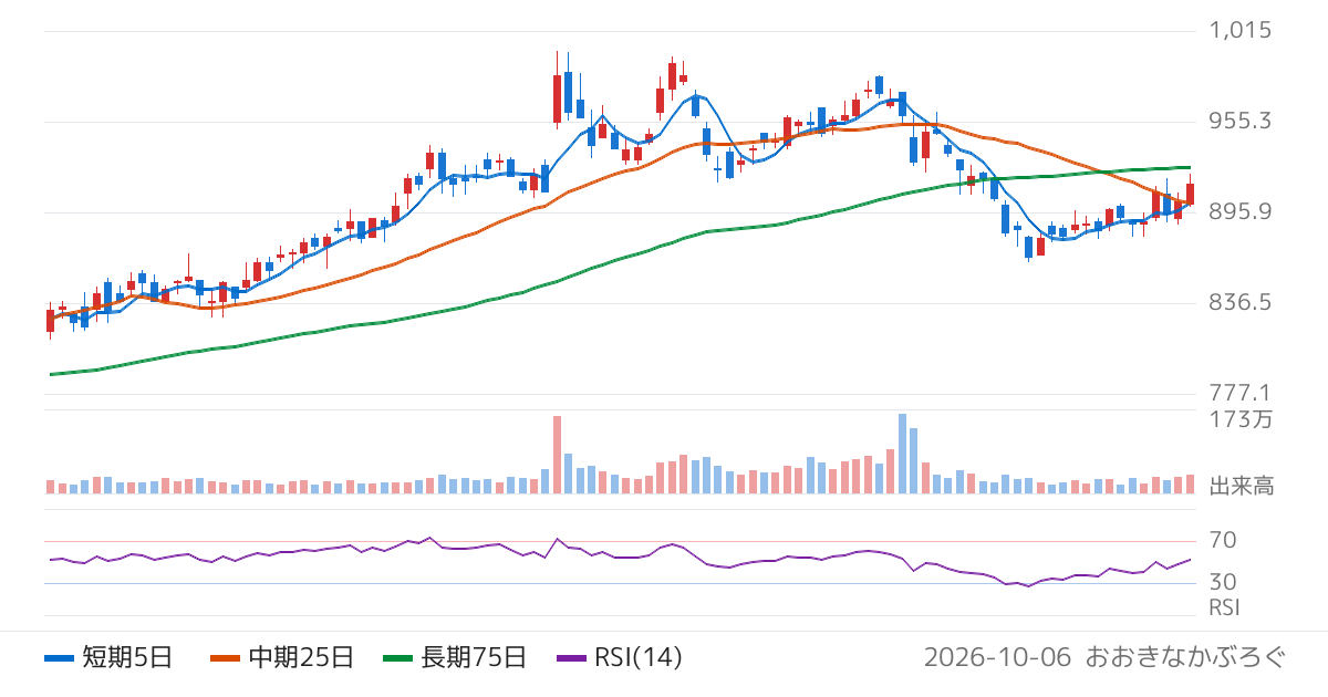 カーブスホールディングス（7085）の株価チャート