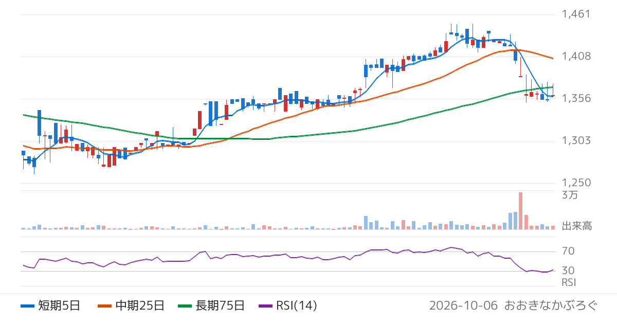 ウイルテック（7087）の株価チャート